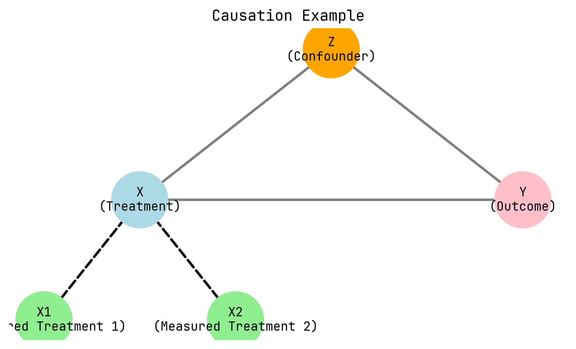 Causation